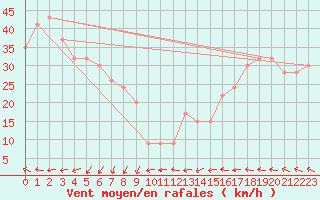 Courbe de la force du vent pour Karratha Aerodrome Aws