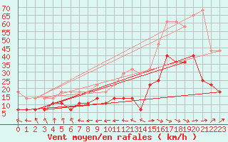 Courbe de la force du vent pour Freudenstadt