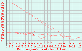 Courbe de la force du vent pour Ponza