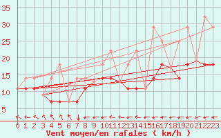 Courbe de la force du vent pour Twillingate