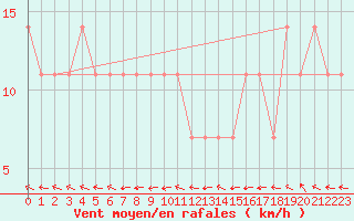 Courbe de la force du vent pour Kihnu
