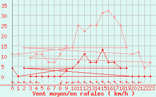 Courbe de la force du vent pour Valencia