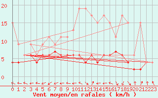 Courbe de la force du vent pour Rnenberg