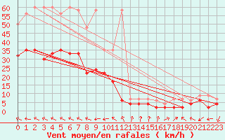 Courbe de la force du vent pour Visp