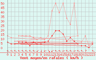 Courbe de la force du vent pour Ble - Binningen (Sw)