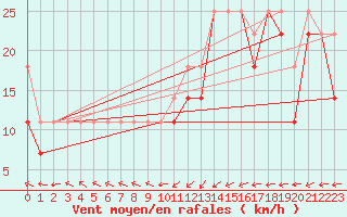 Courbe de la force du vent pour Leba