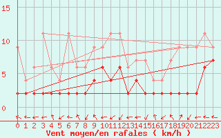 Courbe de la force du vent pour Leibstadt