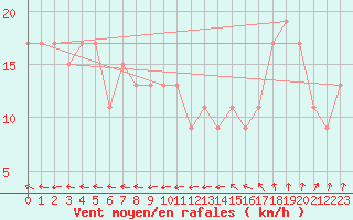 Courbe de la force du vent pour Rostherne No 2