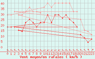 Courbe de la force du vent pour Llanes