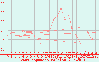 Courbe de la force du vent pour Santander (Esp)