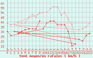 Courbe de la force du vent pour Isle Of Portland