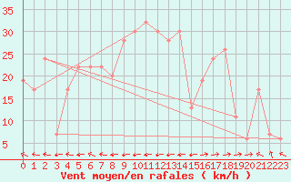 Courbe de la force du vent pour Santander (Esp)