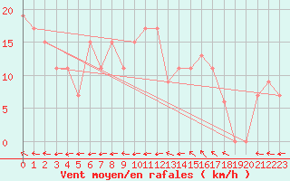 Courbe de la force du vent pour Sydfyns Flyveplads