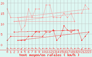 Courbe de la force du vent pour Engelberg