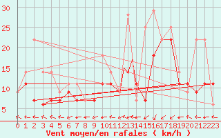 Courbe de la force du vent pour Berens River Airport