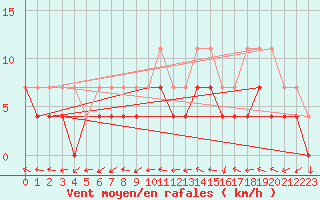 Courbe de la force du vent pour Ylistaro Pelma