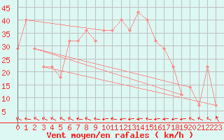 Courbe de la force du vent pour Malin Head