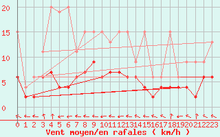 Courbe de la force du vent pour Ble - Binningen (Sw)