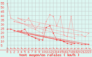 Courbe de la force du vent pour Grand Saint Bernard (Sw)