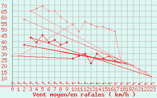 Courbe de la force du vent pour Milford Haven