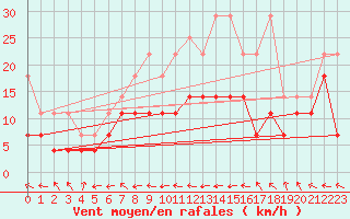 Courbe de la force du vent pour Straubing