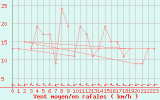 Courbe de la force du vent pour Plymouth (UK)