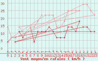 Courbe de la force du vent pour Angermuende