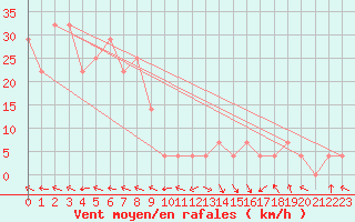 Courbe de la force du vent pour Schmittenhoehe