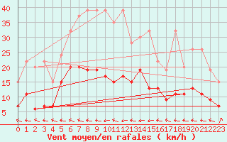 Courbe de la force du vent pour Ble - Binningen (Sw)