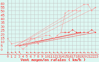 Courbe de la force du vent pour Schaerding