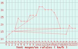 Courbe de la force du vent pour Roemoe