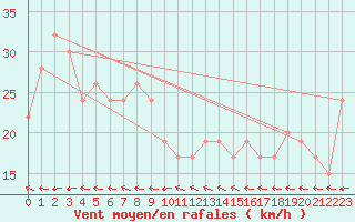 Courbe de la force du vent pour Cunderdin