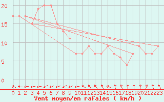 Courbe de la force du vent pour Ayr Dpi Research Station