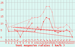 Courbe de la force du vent pour Messstetten