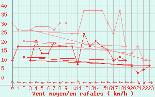 Courbe de la force du vent pour Grand Saint Bernard (Sw)