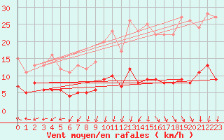 Courbe de la force du vent pour Belvs (24)