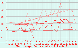 Courbe de la force du vent pour Brest (29)