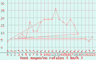 Courbe de la force du vent pour Mersa Matruh