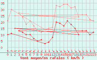 Courbe de la force du vent pour Bergerac (24)