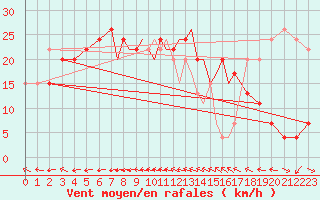 Courbe de la force du vent pour Scilly - Saint Mary