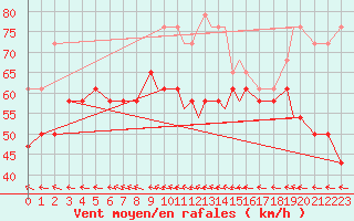 Courbe de la force du vent pour Hasvik