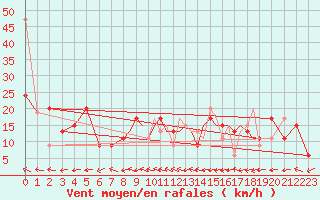 Courbe de la force du vent pour Hawarden