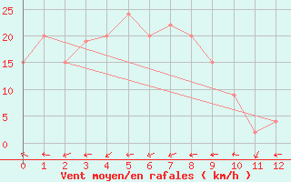 Courbe de la force du vent pour Newdegate Research Station