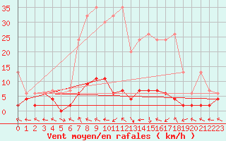 Courbe de la force du vent pour Langnau