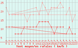 Courbe de la force du vent pour Wernigerode