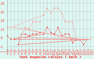 Courbe de la force du vent pour Weihenstephan