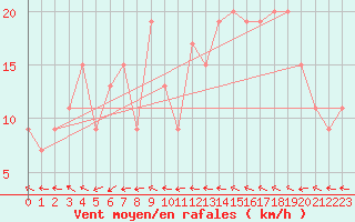 Courbe de la force du vent pour Kegnaes