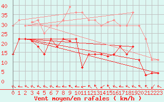 Courbe de la force du vent pour Palacios de la Sierra