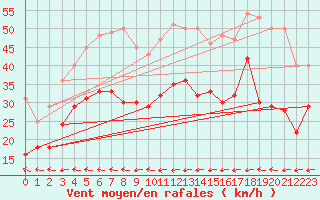 Courbe de la force du vent pour Leck