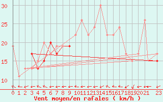 Courbe de la force du vent pour Benson